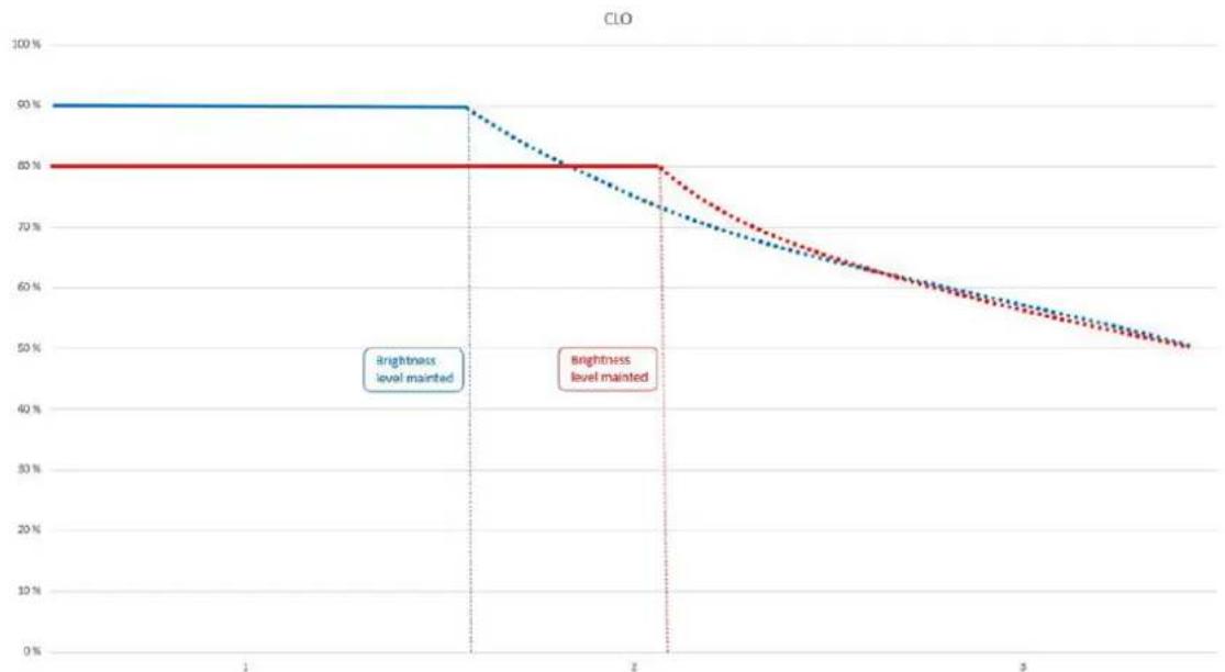 Barco F70-4K8 - Example for using the CLO feature for maintaining brightness over time Maintaining the brightness - 1