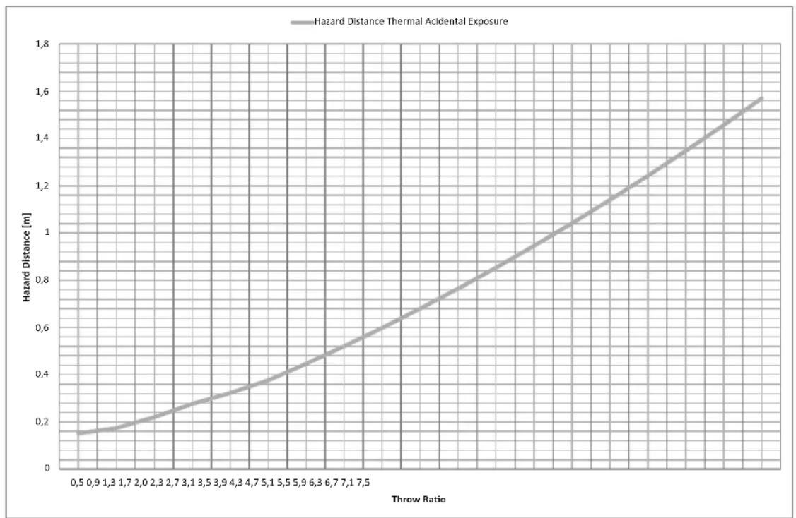 Barco F70-4K8 - HD in function of the lens Throw Ratio (TR) - 3