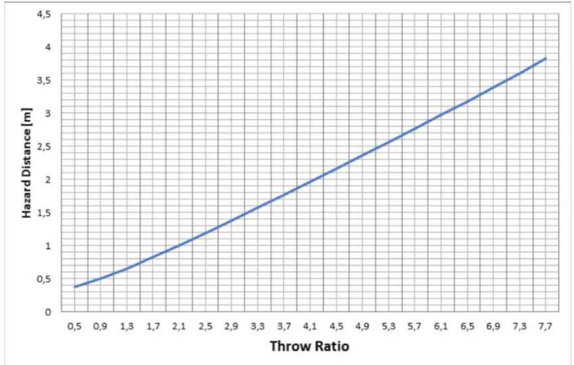 Barco F70-4K8 - HD in function of the lens Throw Ratio (TR) - 2