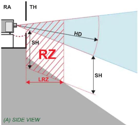 RA TH SH HD RZ LRZ SH (A) SIDE VIEW