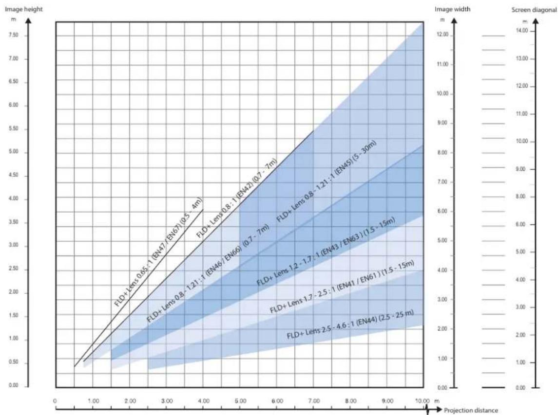 Barco F70-4K8 - Calculate the installation throw distance - 3