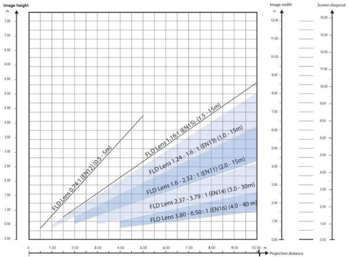 Barco F70-4K8 - Calculate the installation throw distance - 2
