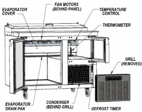 EVAPORATOR COVER FAN MOTORS (BEHIND PANEL) TEMPERATURE CONTROL THERMOMETER GRILL (REMOVED) EVAPORATOR DRAIN PAN CONDENSER (BEHIND GRILL) DEFROST TIMER