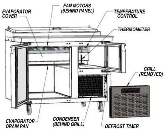 EVAPORATOR COVER FAN MOTORS (BEHIND PANEL) TEMPERATURE CONTROL THERMOMETER GRILL (REMOVED) EVAPORATOR DRAIN PAN CONDENSER (BEHIND GRILL) DEFROST TIMER