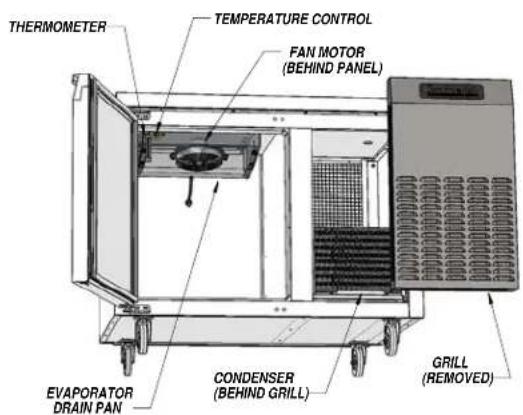 THERMOMETER TEMPERATURE CONTROL FAN MOTOR (BEHIND PANEL) EVAPORATOR DRAIN PAN CONDENSER (BEHIND GRILL) GRILL (REMOVED)