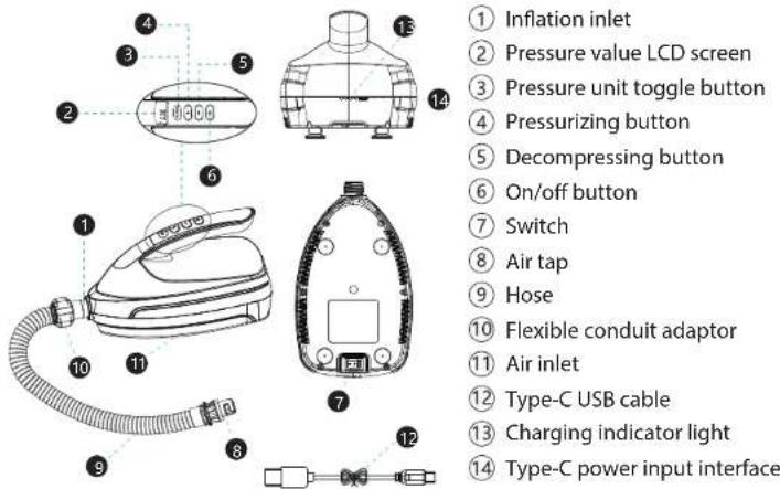 ① Inflation inlet ② Pressure value LCD screen ③ Pressure unit toggle button ④ Pressurizing button ⑤ Decompressing button ⑥ On/off button ⑦ Switch ⑧ Air tap ⑨ Hose ⑩ Flexible conduit adaptor ⑪ Air inlet ⑫ Type-C USB cable ⑬ Charging indicator light ⑭ Type-C power input interface