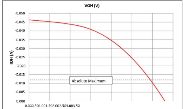 Microchip PIC32MZ2048ECH064 - AC AND DC CHARACTERISTICS GRAPHS - 1