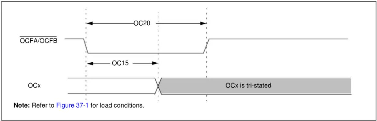 OCFA/OCFB OC20 OC15 OCx OCx is tri-stated Note: Refer to Figure 37-1 for load conditions.