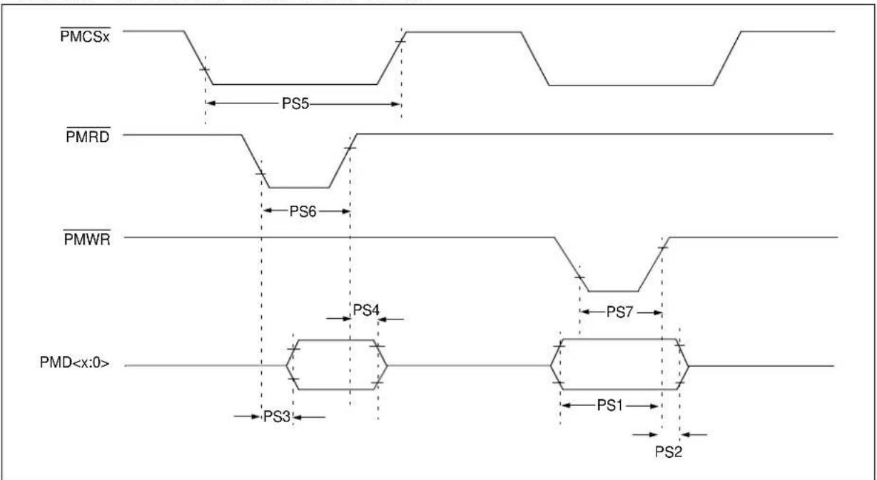 PMCSx PS5 PMRD PS6 PMWR PS4 PS7 PMD PS3 PS1 PS2