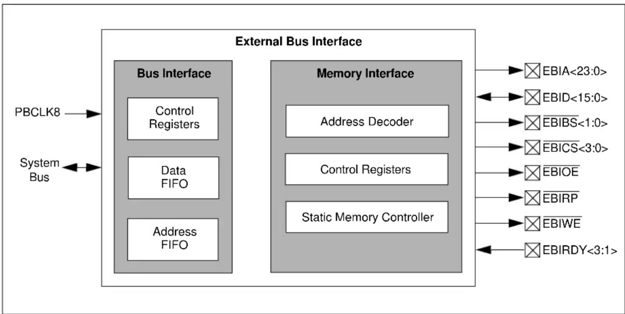 Microchip PIC32MZ2048ECH064 - EXTERNAL BUS INTERFACE (EBI) - 1
