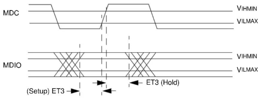 MDC VIHMIN VILMAX MDIO VIHMIN VILMAX (Setup) ET3 → ← ET3 (Hold)