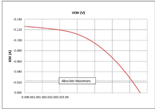 Microchip PIC32MZ2048ECH064 - AC AND DC CHARACTERISTICS GRAPHS - 5