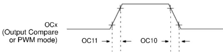 OCx (Output Compare or PWM mode) OC11 → ← OC10 ←