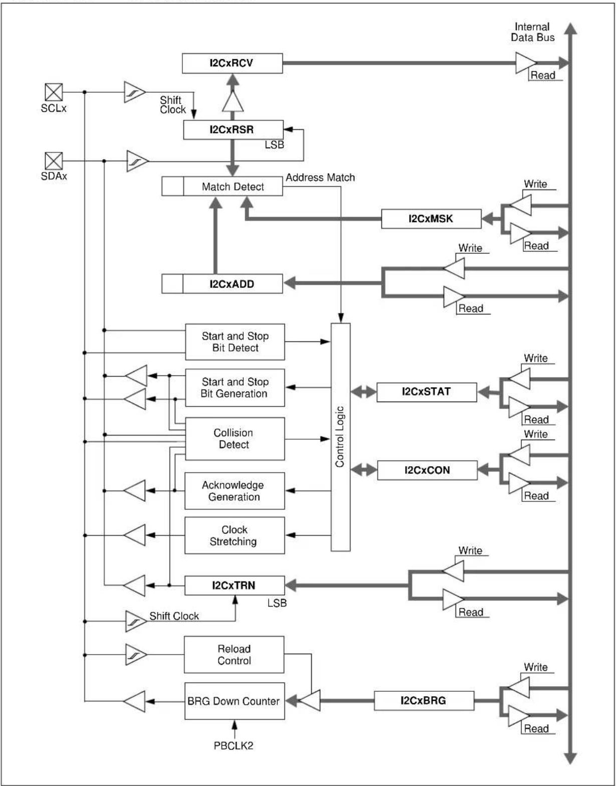 Microchip PIC32MZ2048ECH064 - INTER-INTEGRATED CIRCUIT (I²C) - 1