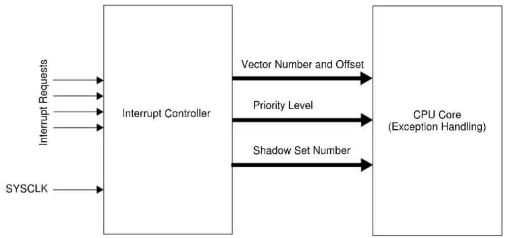 Microchip PIC32MZ2048ECH064 - CPU EXCEPTIONS AND INTERRUPT CONTROLLER - 1