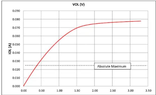 Microchip PIC32MZ2048ECH064 - AC AND DC CHARACTERISTICS GRAPHS - 4