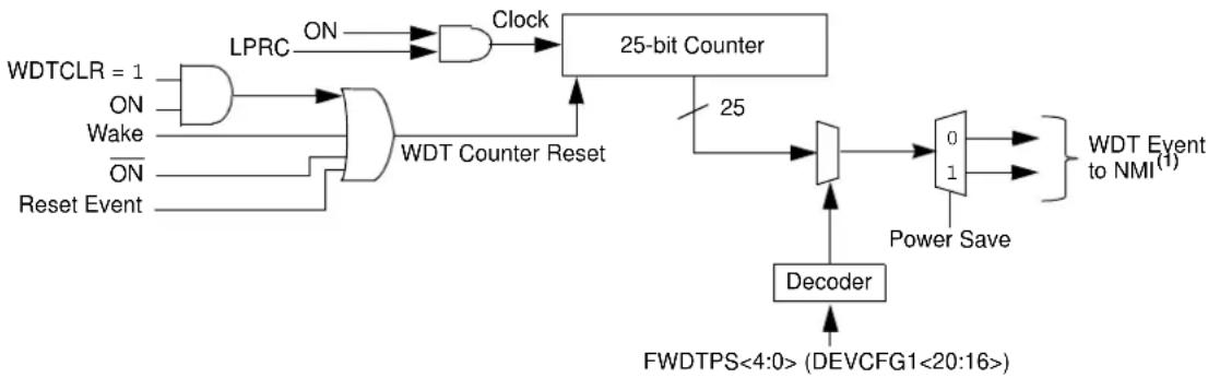 Microchip PIC32MZ2048ECH064 - WATCHDOG TIMER (WDT) - 1