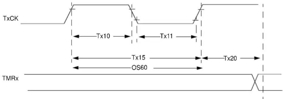 Microchip PIC32MZ2048ECH064 - AC Characteristics and Timing Parameters - 7