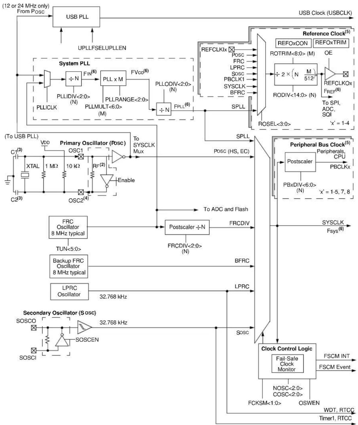 Microchip PIC32MZ2048ECH064 - OSCILLATOR CONFIGURATION - 1