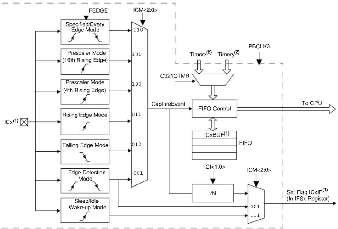 Microchip PIC32MZ2048ECH064 - INPUT CAPTURE - 1