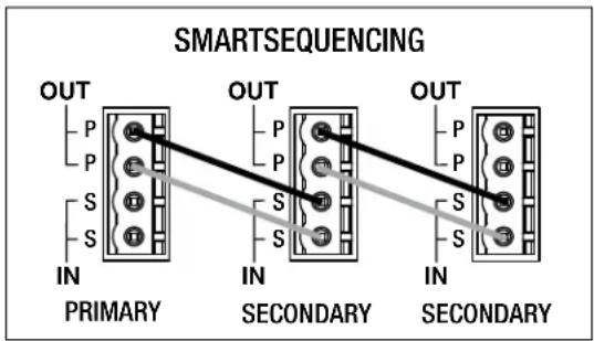 graph LR A["PRIMARY"] --> B["OUT"] B --> C["IN"] D["SECONDARY"] --> E["OUT"] E --> F["IN"] G["SECONDARY"] --> H["OUT"] H --> I["IN"]