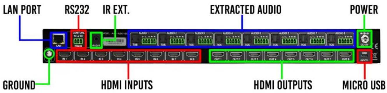 LAN PORT RS232 IR EXT. EXTRACTED AUDIO POWER GROUND HDMI INPUTS HDMI OUTPUTS MICRO USB