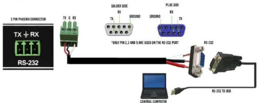 3 PIN PHOENIX CONNECTOR TX G RX RS-232 SOLDER SIDE RX GROUND TX PLUG SIDE RX GROUND TX *ONLY PIN 2,3 AND 5 ARE USED ON THE RS-232 PORT RS-232 CONTROL COMPUTER RS-232 TO USB