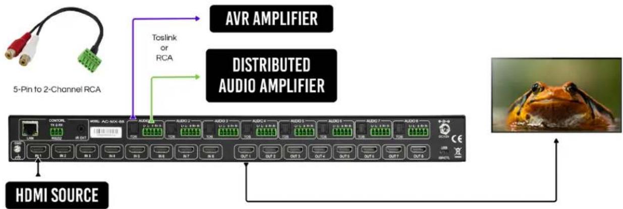 5-Pin to 2-Channel RCA AVR AMPLIFIER Toslink or RCA Distributed AUDIO AMPLIFIER HDMI SOURCE