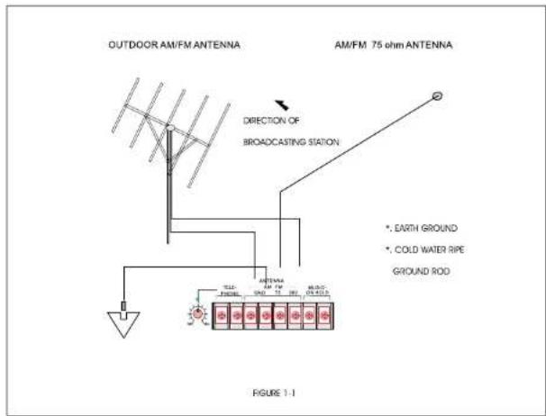 OUTDOOR AM/FM ANTENNA AM/FM 75 ohm ANTENNA DIRECTION OF BROADCASTING STATION *. EARTH GROUND *. COLD WATER RPE GROUND ROD TITLE: 1000 1000 1000 1000 FIGURE 3-1
