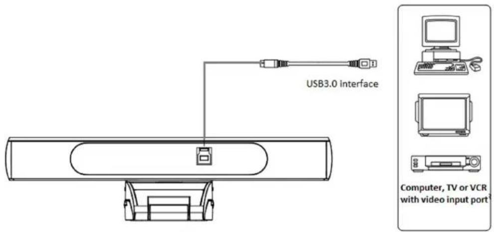USB3.0 interface Computer, TV or VCR with video input port