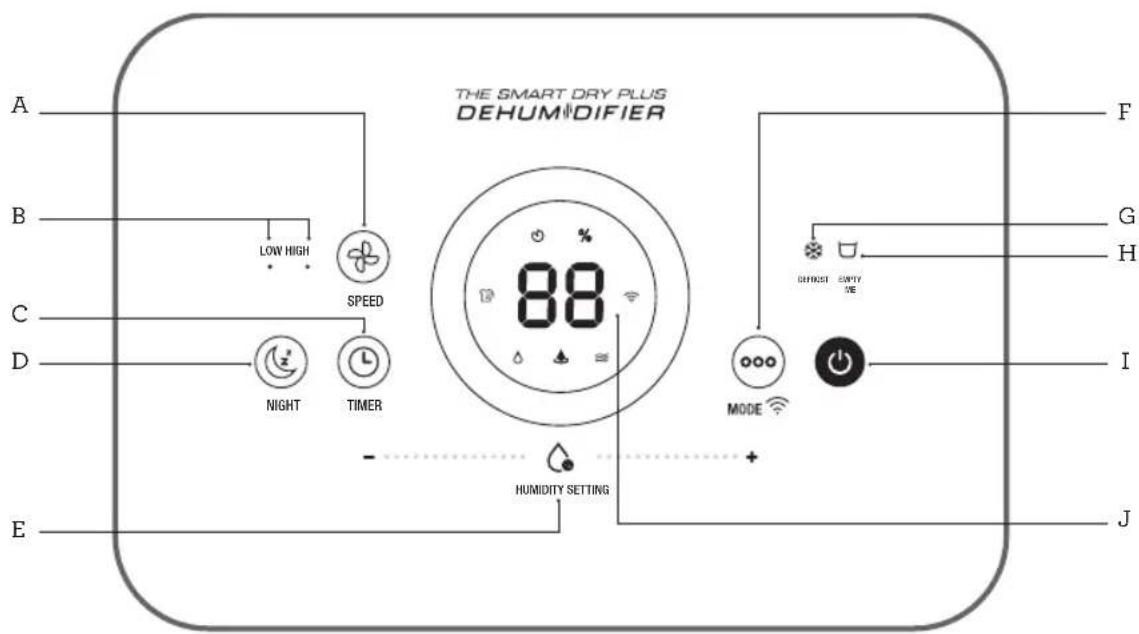 THE SMART DRY PLUS DEHUMIDIFIER A B C D E 88 LOW HIGH SPEED NIGHT TIMER - HUMIDITY SETTING MODE OFFSET EMPTY DE F G H I J