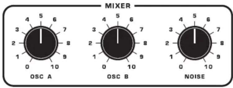 MIXER OSC A OSC B NOISE