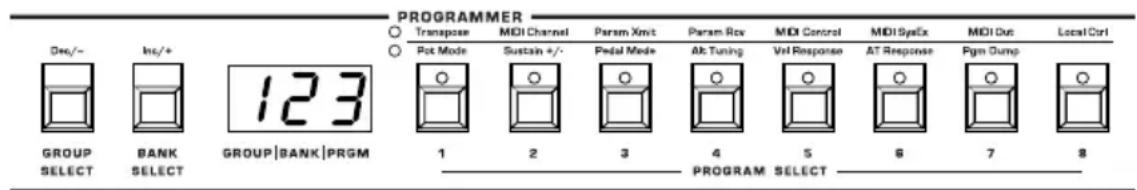 PROGRAMMER ○ Transpose MDI Channel Param Xmit Param Rev MDI Control MDI SysEx MDI Out Local Ctrl ○ Pot Mode Sustain +/- Pedal Mode Alt Tuning Vel Response AT Response Pgm Dump GROUP BANK GROUP|BANK|PRGM 1 2 3 4 5 6 7 8 SELECT SUBST PEDAL MADS PROGRAM SELECT