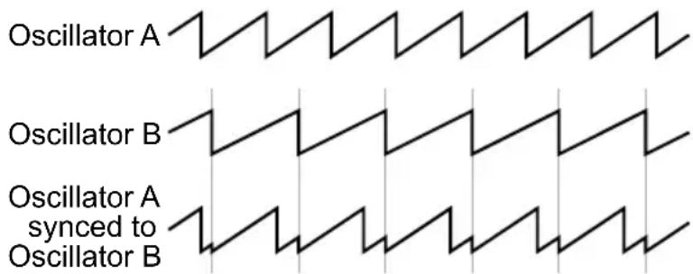 Oscillator A Oscillator B Oscillator A synced to Oscillator B