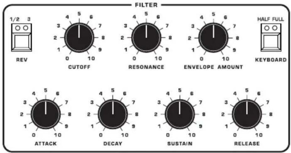 FILTER 1/2 3 REV CUTOFF RESONANCE ENVELOPE AMOUNT HALF FULL KEYBOARD ATTACK DECAY SUSTAIN RELEASE