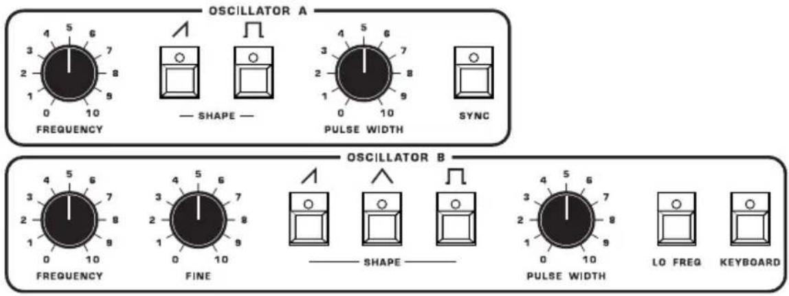 OSCILLATOR A FREQUENCY — SHAPE — PULSE WIDTH SYNC OSCILLATOR B FREQUENCY FINE — SHAPE — PULSE WIDTH LO FREQ KEYBOARD