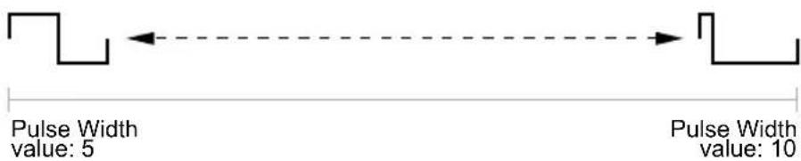 Pulse Width value: 5 Pulse Width value: 10