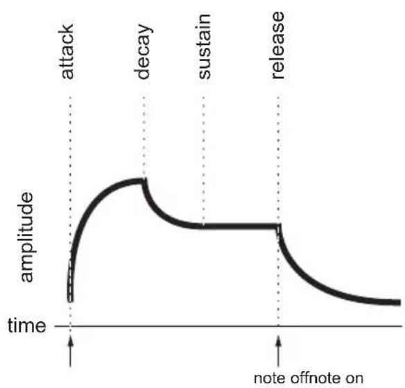 Sequential Prophet 5 - The REV Switch Changes Filter Envelope Shape - 2
