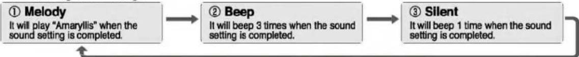 graph LR A["① Melody\nIt will play "Amaryllis" when the sound setting is completed."] --> B["② Beep\nIt will beep 3 times when the sound setting is completed."] B --> C["③ Silent\nIt will beep 1 time when the sound setting is completed."] C --> A