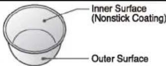 Inner Surface (Nonstick Coating) Outer Surface