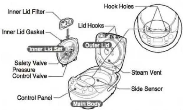 Inner Lid Filter Inner Lid Gasket Inner Lid Set Safety Valve Pressure Control Valve Control Panel Main Body Hook Holes Lid Hooks Outer Lid Steam Vent Side Sensor