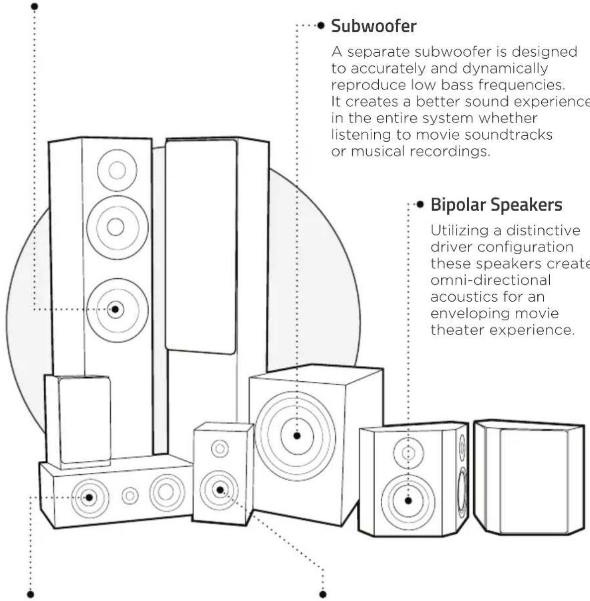 Subwoofer A separate subwoofer is designed to accurately and dynamically reproduce low bass frequencies. It creates a better sound experience in the entire system whether listening to movie soundtracks or musical recordings. Bipolar Speakers Utilizing a distinctive driver configuration these speakers create omni-directional acoustics for an enveloping movie theater experience.
