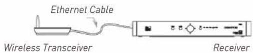 Ethernet Cable Wireless Transceiver Receiver