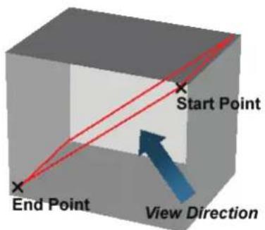 Start Point End Point View Direction