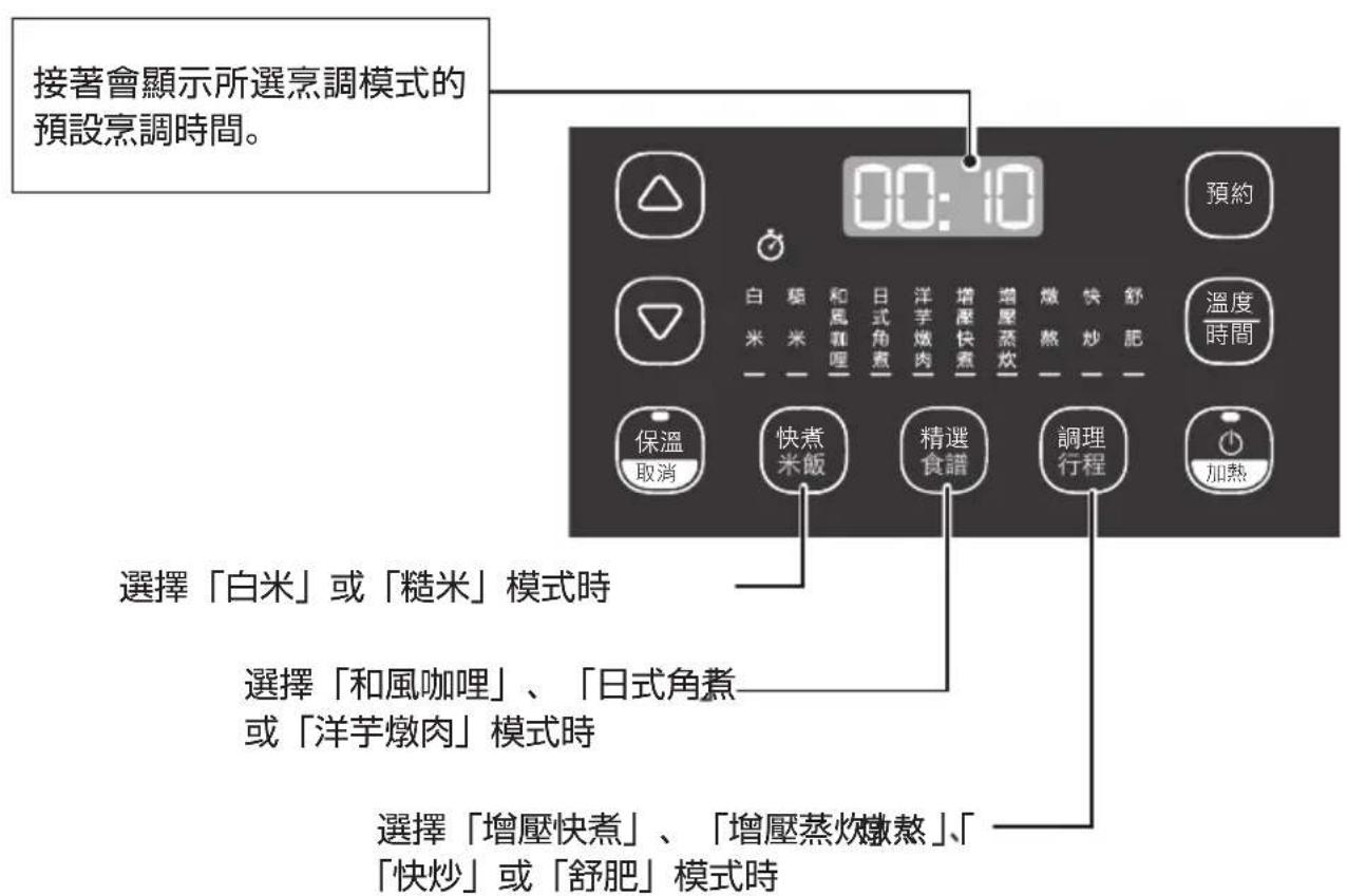 接著會顯示所選烹調模式的 預設烹調時間。 00:10 預約 白 機 和風咖哩 日式角煮 洋芋燉肉 增壓快煮 增壓蒸炊 燥 快 舒 溫度 時間 保溫 取消 快煮 米飯 精選 食譜 調理 行程 加熱 選擇「白米」或「糙米」模式時 選擇「和風咖哩」、「日式角煮 或「洋芋燉肉」模式時 選擇「增壓快煮」、「增壓蒸炊燉熬」、「 「快炒」或「舒肥」模式時