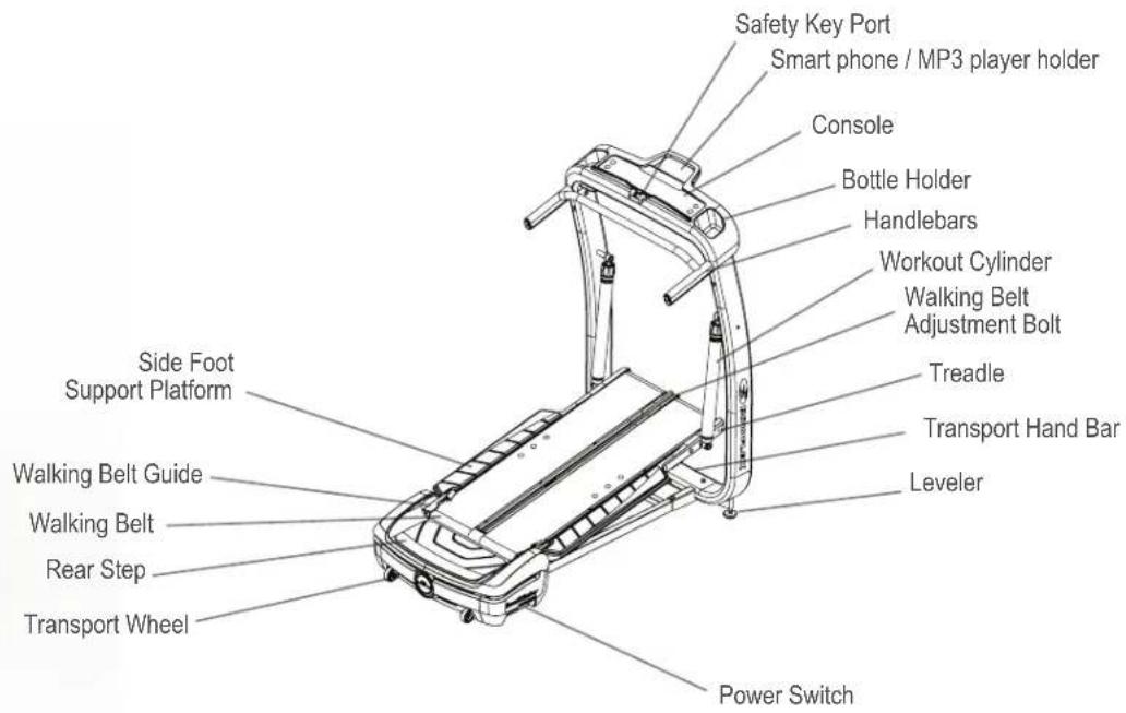 Safety Key Port Smart phone / MP3 player holder Console Bottle Holder Handlebars Workout Cylinder Walking Belt Adjustment Bolt Treadle Transport Hand Bar Leveler Power Switch Side Foot Support Platform Walking Belt Guide Walking Belt Rear Step Transport Wheel