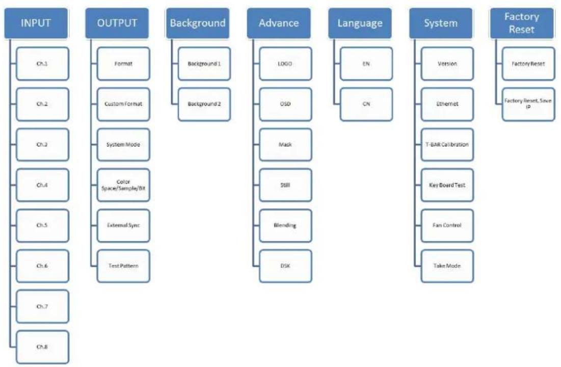 RGBlink M2 - Understanding the MENU Structure - 1