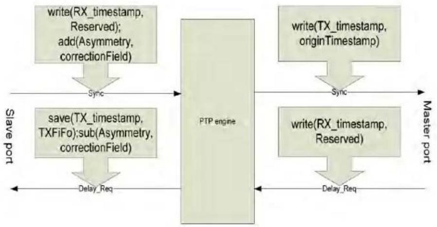 graph TD A["write(RX_timestamp, Reserved); add(Asymmetry, correctionField)"] -->|Sync| B["PTP engine"] C["save(TX_timestamp, TXFiFo); sub(Asymmetry, correctionField)"] -->|Delay_Req| B D["write(TX_timestamp, originTimestamp)"] -->|Sync| B E["write(RX_timestamp, Reserved)"] -->|Delay_Req| B B --> F["…