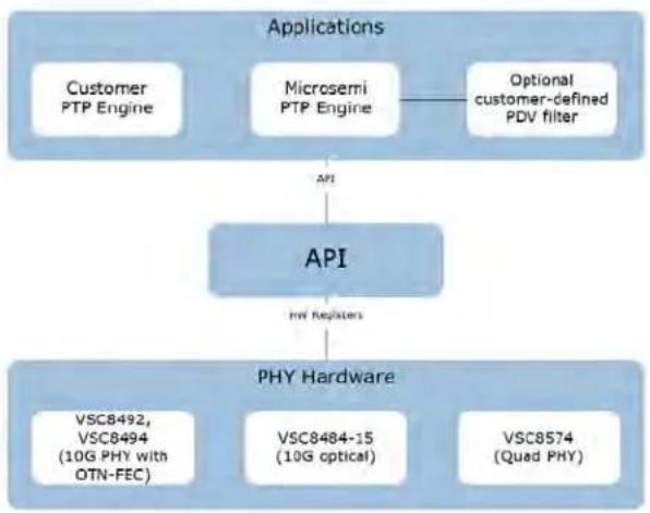 graph TD A["Applications"] --> B["API"] B --> C["PHY Hardware"] subgraph Applications D["Customer PTP Engine"] E["Microsemi PTP Engine"] F["Optional customer-defined PDV filter"] end subgraph API G["VSC8492, VSC8494 (10G PHY with OTN-FEC)"] H["VSC8484-15 (10G optical)"] I["VSC8574 (Quad PHY)"] end D…