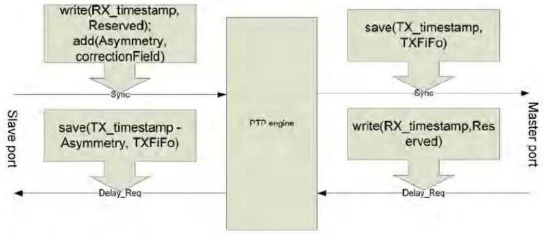 graph LR A["write(RX_timestamp, Reserved); add(Asymmetry, correctionField)"] -->|Sync| B["PTP engine"] C["save(TX_timestamp - Asymmetry, TXFiFo)"] -->|Delay_Req| B D["save(TX_timestamp, TXFiFo)"] -->|Sync| B E["write(RX_timestamp, Reserved)"] -->|Delay_Req| B B --> F["Master port"] style A fill:#d4e…
